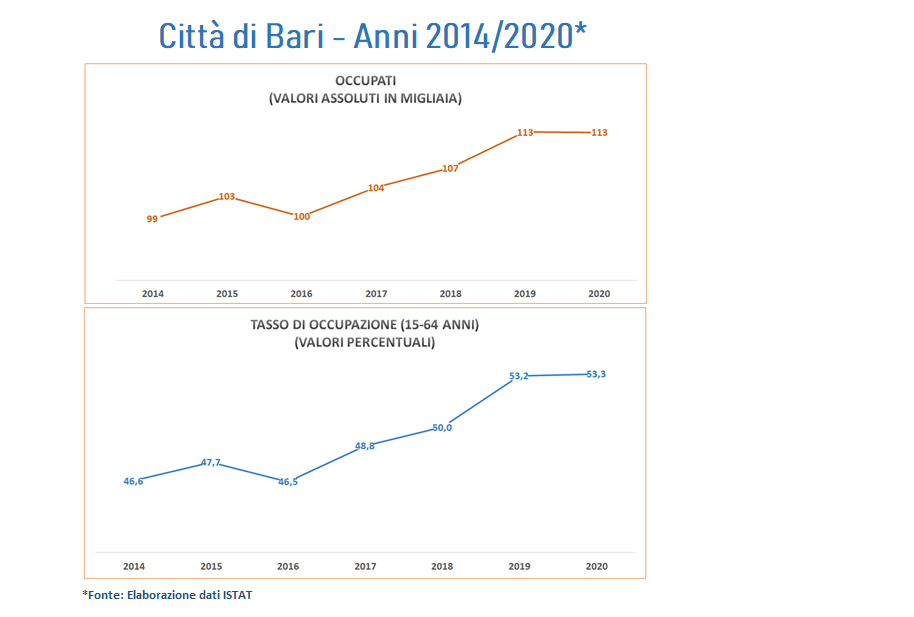 Dati Istat occupazione. Delli Noci: “Grande dinamicità delle imprese del territorio: investiti nella provincia di Bari quasi 2,5 miliardi di euro”