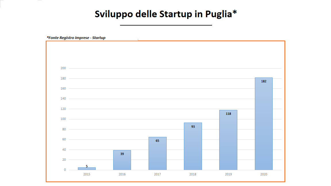 Resadeiconti - Puntata 2: TecnoNidi. Lo strumento di agevolazione che ha fatto decollare le startup in Puglia. Delli Noci: “In cinque anni da 5 a 535 startup"